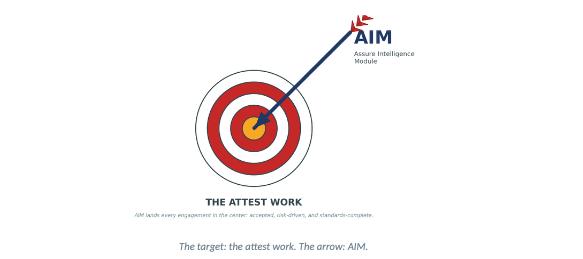 AIM — Assure Intelligence Module. An arrow points to a bullseye representing the attest work. The target: the attest work. The arrow: AIM.